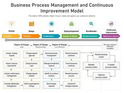 Introducing our Business Process Management And Continuous Improvement Model set of slides. The topics discussed in these slides are Analyze, Design, Build, Deploy Or Implement, Run Or Maintain, Continuous Improvement. This is an immediately available PowerPoint presentation that can be conveniently customized. Download it and convince your audience. Business Process Mapping, Process Mapping, Analytics Design, Strategic Planning Process, Business Architecture, Presentation Graphics, Business Strategy Management, Process Map, Kpi Dashboard