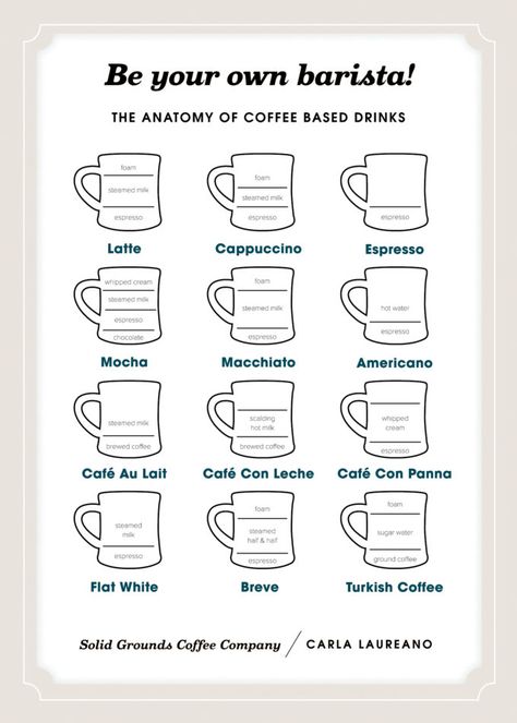 Coffee Chart Cheat Sheets, Starbucks Hot Bar Cheat Sheet, Coffee Cheat Sheet, Barista Cheat Sheet Coffee Drinks, Starbucks Cheat Sheet, Barista Cheat Sheet, Starbucks Barista Training, Cortado Coffee, Barista Skills