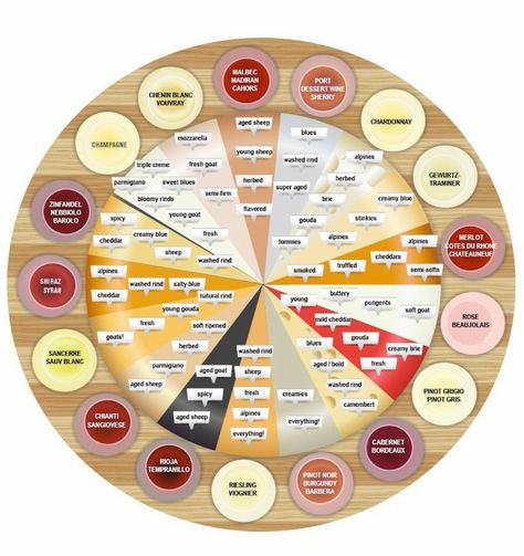 Wine and Cheese Pairing Chart | culture: the word on cheese Sweet Champagne Brands, Wine Corker, Wine Knowledge, Cheese Pairings, Expensive Wine, Chenin Blanc, Cheese Tasting, Wine Desserts, Tasting Party