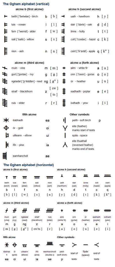 Ogham (᚛ᚑᚌᚐᚋ᚜) is an alphabet that appears on monumental inscriptions dating from the 4th to the 6th century AD, and in manuscripts dating from the 6th to the 9th century. It was used mainly to write Primitive and Old Irish, and also to write Old Welsh, Pictish and Latin. It was inscribed on stone monuments throughout Ireland, particuarly Kerry, Cork and Waterford, and in England, Scotland, the Isle of Man and Wales, particularly in Pembrokeshire in south Wales. (...) Tattoo Irish, Ogham Tattoo, Irish Ogham, Ogham Alphabet, Tattoo Words, Ancient Alphabets, Tattoo Family, Alphabet Code, Alphabet Symbols