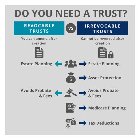 Revocable Trust or Irrevocable Trust? - Sechler Law Firm Living Trust Vs Will, Irrevocable Trust, Revocable Living Trust, Revocable Trust, Living Trust, Long Term Care, Tax Deductions, Estate Planning, Rich People