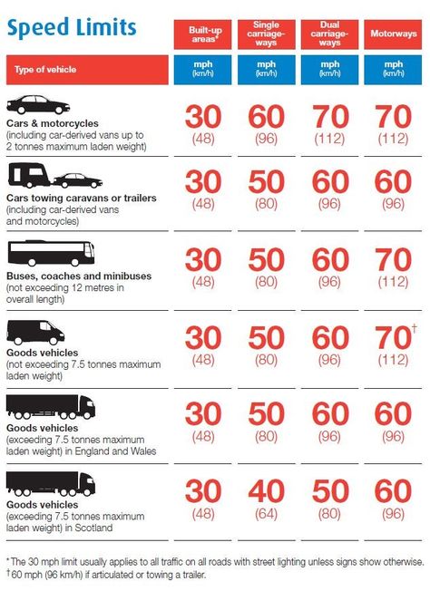 Speed limits for the diffrent vehicles and road types in the UK Driving Test Tips, Driving Theory Test, Driving Basics, Driving Rules, Driving Theory, Road Rules, Drivers Test, Driving Practice, Theory Test