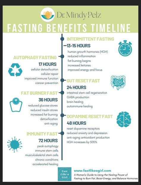 Mindy Pelz Fasting Cycle, Ketobiotic Recipes, Mindy Pelz Fasting, Intentional Eating, Fasting Ideas, Fasting Lifestyle, Hormone Nutrition, Dr Mindy Pelz, Fasting Benefits