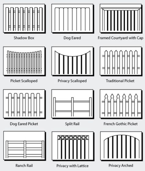 Types of pickets. Shadow Box Fence, Fences Ideas, Fence Planning, Modern Hamptons, Wood Picket Fence, Garden Fences, Country Fences, Fence Stain, Picket Fences