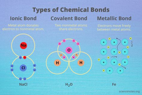 Types of Chemical Bonds Hydrogen Bonding, Learn Chemistry, Chemical Bonds, Ionic Compound, Ionic Bonding, Hydrogen Atom, Covalent Bonding, Chemical Bond, Making Water