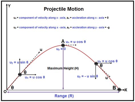 Projectile Motion Projectile Motion Examples, Motion Physics, Projectile Motion, Motion Activities, Basic Science, Physics Concepts, Learn Physics, Physics Notes, Ourselves Topic