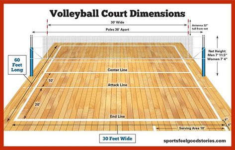 Volleyball Court Dimensions, Size, and Diagram.  #volleyball, #coach, #volleyballplayer, Indoor Volleyball Court, Volleyball Court Diagram, Football Field Dimensions, Volleyball Court Backyard, Volleyball Court Dimensions, Tennis Court Size, Coaching Sports, Volleyball Team Names, Sport Tips