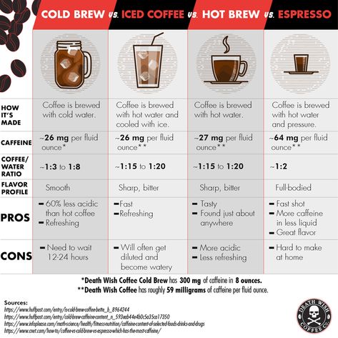 Cold Brew vs. Iced Coffee vs. Hot Brew vs. Espresso Cold Brew Ratio, Cold Brew Coffee Ratio, Cold Press Coffee, Best Cold Brew Coffee, Make Cold Brew, Steeped Coffee, Cold Brew Coffee Recipe, Cold Brew Coffee Concentrate, Cold Brew Recipe