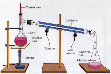 Chemistry Lab Equipment, Distillation Apparatus, Chemistry Help, Ap Chemistry, Chemistry Classroom, Chemistry Education, Teaching Chemistry, Distillation Process, Chemistry Lessons