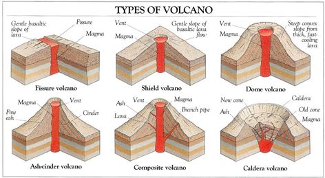 Types of Volcanoes - Volcanoes - Mountains of Fire Volcanoes Worksheet, Types Of Volcanoes, Composite Volcano, Cinder Cone Volcano, Volcano Worksheet, Volcano Types, Geography Vocabulary, Geography Revision, Shield Volcano