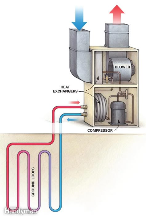 5 Things to Know About a Geothermal Heat Pump Geothermal Heat Pumps, Geothermal Heating, Geothermal Energy, Wind Energy, Heat Exchanger, Solar Wind, Energy System, Wind Power, Free Energy