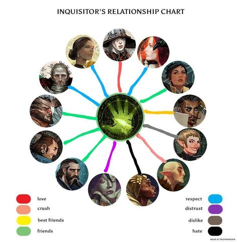 I've played 10 different inquisitors so this is more like how I, player, would personally feel about the characters if I was Inquisitor. Dragon Age Inquisition Solas, Dragon Age 4, Dragon Time, Character Chart, Anime Ocs, Relationship Chart, Dragon Age Games, Personal Writing, Dragon Age 2