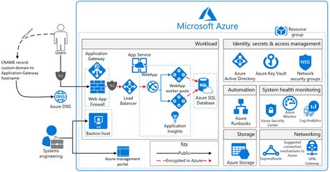 Application Architecture Diagram, System Architecture Diagram, Cloud Diagram, Software Architecture Diagram, Pci Dss, Electric Projects, Infrastructure Architecture, Cloud Architecture, Software Architecture