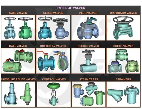 Air Compressor Plumbing, Pool Plumbing, Fire Protection System, Gate Valve, Butterfly Valve, Math Formulas, Plumbing Drawing, Water Valves, Safety Valve