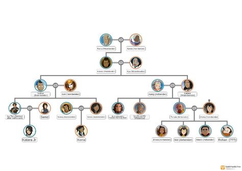 Fan made Family Tree from Avatar The Last Airbender  and Avatar The Legend of Korra  Now we know that they're related makes sense if you think about it Avatar Family Tree, The Last Airbender Characters, Avatar The Legend Of Korra, The Legend Of Korra, Character Map, Family Trees, Think About It, Legend Of Korra, Aang