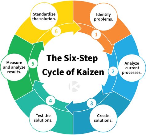 Kaizen Event, It Department, Japanese Philosophy, Lean Six Sigma, Japanese Words, Grow Business, Being Used, Problem Solving, How To Use