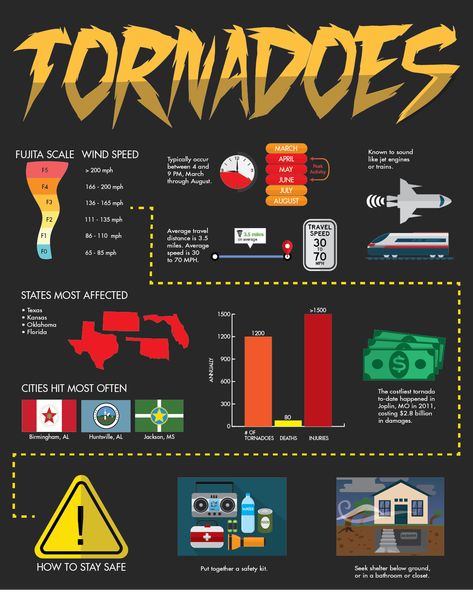 Here's a neat little infographic I designed which includes some stats, facts, and a bit about what you can do to prepare for a tornado. #graphicdesign #infographics Tornado Bulletin Board, Tornado Diorama, Tornado Facts, Tornado Science, Tornado Prep, Tornado Safety Tips, Tornado Preparedness, Science Fair Display Board, Tornado Safety