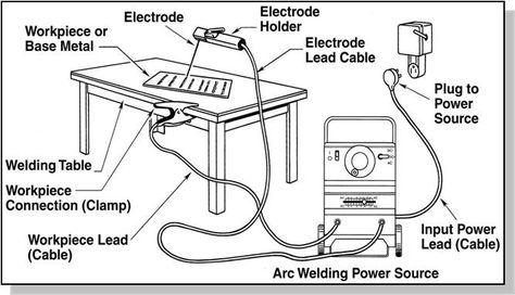 WELDING TECHNOLOGY: Set up SMAW equipment Stick Welding Tips, Smaw Welding, Gtaw Welding, Welding For Beginners, Shielded Metal Arc Welding, Stick Welding, Welding Hoods, Welding Shop, Types Of Welding