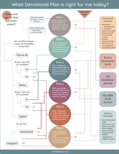 Devotional Plan Flowchart System - We Who Thirst Study Schedule Ideas, Bible Study Schedule, Devotional Plan, Jw Bible Study, Prayer Schedule, Catholic Bible Study, Devotional Guide, Study Schedule Template, Scripture Writing Plan