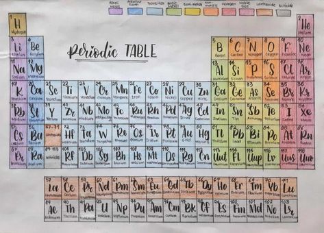 Just a colourful way to learn periodic table! Table Of Elements Drawing, Periodic Table Drawing Ideas, Preodic Table Aesthetic, Chemistry Elements Periodic Table, Cute Periodic Table Printable, Periodic Table Project Ideas, Periodic Table Of The Elements Aesthetic, Periodic Table Drawing, Chemistry Chart Ideas