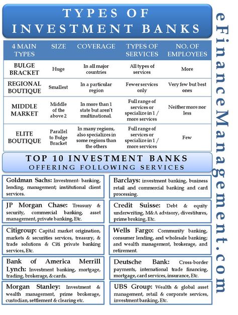 Investment banks can be divided into four basic categories - Bulge Bracket , Regional Boutique , Middle Market and Elite Boutique . Lets discuss each of them Accounting Basics, Economics Lessons, Investment Bank, Financial Modeling, Money Management Advice, Financial Accounting, Bank Accounts, Financial Analysis, Finance Investing