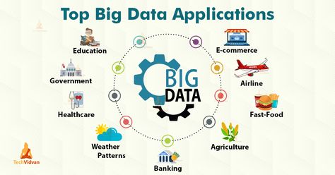 Big Data is used to process large amounts of complex and unprocessed data. Most companies use Big Data to make business more informative and take important decisions. Big data is also a spreading technology used in each business sector. In this section, we will discuss the 20 top applications of Big Data. #bigdata #application #programming #datascience #technology Big Data Technologies, Big Data Analytics, Food Content, Data Structures, Make Business, Data Analytics, Data Driven, Information Technology, Data Science