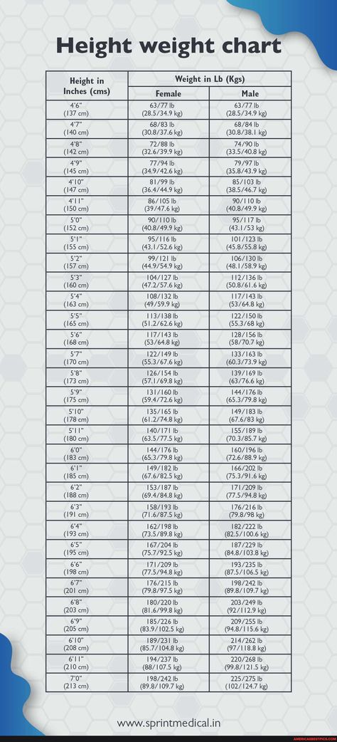 Ideal (according to nerds) Height-Weight Chart for little shrimp 🍤 🦐 people who Weight According To Height, Average Weight Chart, Gain Weight Men, Height To Weight Chart, Height And Weight Chart, Weight Chart For Men, Ideal Weight Chart, Weight Charts For Women, Balanced Diet Chart