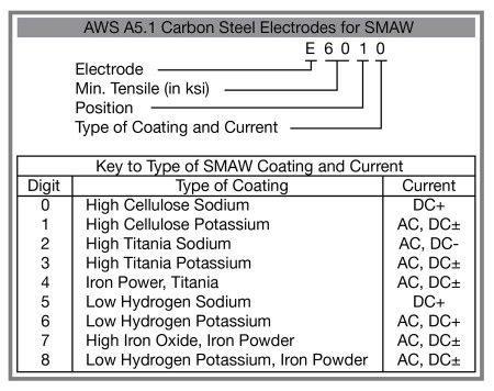 AC Vs DC Stick Welding – Which One Is The Best & Why? Smaw Welding, Mechanical Knowledge, Shielded Metal Arc Welding, Stick Welding, Welding Design, Welding Rod, Welding Training, Welding Rigs, Types Of Welding