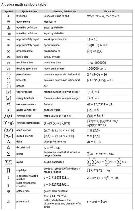 ★♥★ #Maths - #Symbols used in #Algebra ★♥★ Algebra Symbols, Angle Relationships, Math Symbols, College Algebra, Maths Algebra, Math Help, Math Formulas, 7th Grade Math, 8th Grade Math