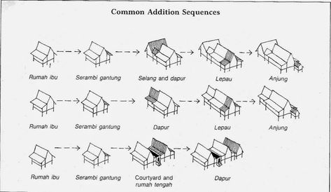 Malay Traditional House, Malay House, Malay Traditional, Thesis Proposal, House Traditional, Presentation Board Design, House Addition, Architecture Presentation Board, Spatial Relationships