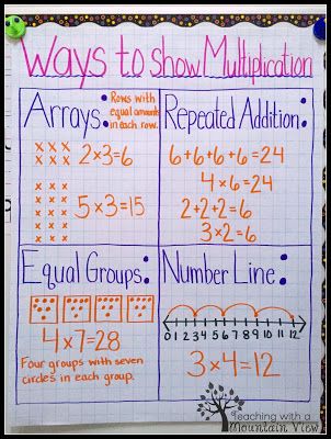 Ways to show multiplication anchor chart. Math Functions, Multiplication Anchor Charts, Teach Multiplication, Multiplication Activities, Teaching Multiplication, Maths Ideas, Math Charts, Classroom Anchor Charts, Math Anchor Charts