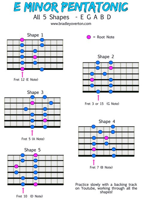 Pentatonic Scale Guitar, Music Theory Guitar, Pentatonic Scale, Guitar Fretboard, Guitar Chord Chart, Guitar Scales, Guitar Tips, Guitar Tabs, Music Theory