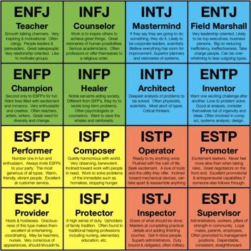 Typical career roles of the MBTI personality types. Discover your career fit with EPIC Career. Dr. Steven Rodriguez, (832) 422-7337 http://www.epiccareer.net/ #amwriting Myer Briggs, Briggs Personality Test, Types Of Psychology, Meyers Briggs, Mbti Test, Myers Briggs Personality Test, Personality Profile, Myers Briggs Personality Types, Myers–briggs Type Indicator