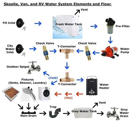 Rv Internet, Rv Water Filter, Converted Bus, Cargo Trailer Conversion, Conversion Van, Drinking Water Filter, Short Bus, Kayak Storage, Rv Solar