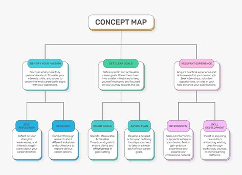 An easy-to-edit mind map template for Google Docs. Concept Map Ideas Creative, Concept Map Template, Mind Map Template, Abstract Ideas, Map Template, Docs Templates, Mind Maps, Concept Map, Job Career