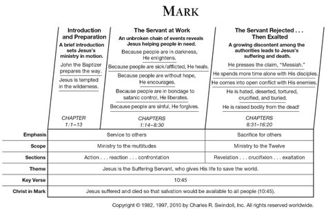 Book of Mark Overview - Insight for Living Ministries Bible Study John, Writing Scripture, Wednesday School, Bible Puzzles, Mark Bible, Bible Charts, Chuck Swindoll, Bible Overview, Charles Swindoll