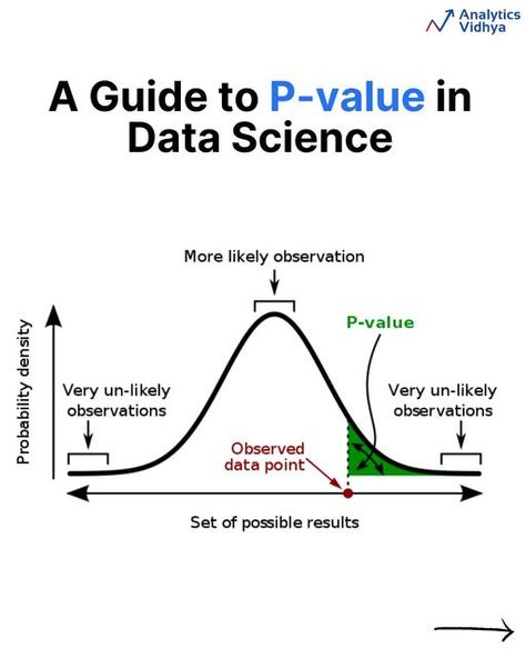 Nonfiction Writing Prompts, Data Analysis Activities, Creative Nonfiction Writing, Learn Economics, Statistics Help, Statistics Math, Null Hypothesis, Data Science Learning, Academic Essay Writing