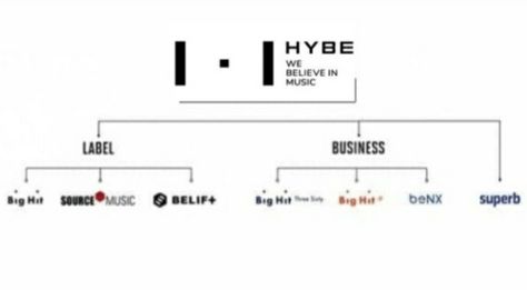 Hybe Entertainment Logo, Hybe Logo, Hybe Entertainment, Creative Vision Boards, Entertainment Logo, Korean Lessons, Music Labels, Vision Boards, Kpop Entertainment