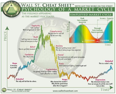 Psychology of Market Cycles  @sebacampanario Market Cycle, Cheat Sheet, Wall Street, The Wall, Psychology, Wall