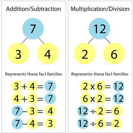 Like this way of teaching fact families...might be better if the multiplication/division ones were visually different in some way from the addition/subtraction ones, or it could get a little confusing. Teaching Math Facts, Number Facts, Vedic Maths, Mental Maths, Number Bonds, Math Multiplication, Singapore Math, Fact Families, Math Addition