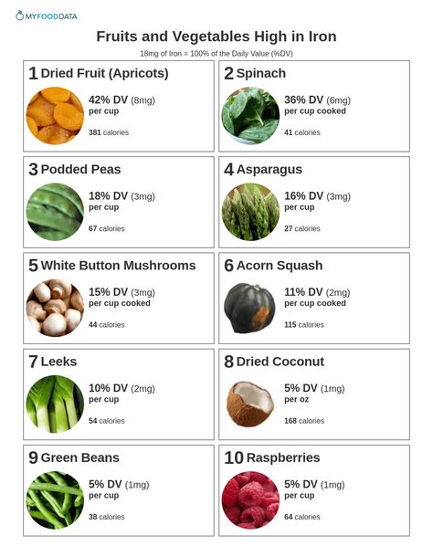 Foods Highest In Iron, Iron Rich Foods List, Iron Rich Fruits, Vegetables With Iron, Vegetables High In Iron, Daniel Fast Meal Plan, Allergy Diet, Healthiest Food, Dark Green Vegetables