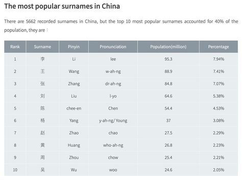 The Most Popular Surnames in China Chinese Surnames, Male Bear, Chinese People, Chinese Name, Name Generator, Chinese Culture, Classic Books, To Learn, Most Popular