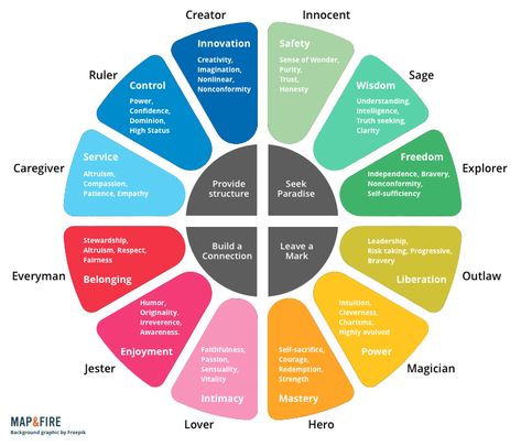 12 Brand Archetypes Definitions, Colors, Examples, Guide | Map & Fire Brand Definition, 12 Archetypes, Character Archetypes List, Writing Archetypes, Character Archetypes Chart, Brand Personality Examples, Brand Archetypes Creator, Brand Archetypes Everyman, Jungian Archetypes