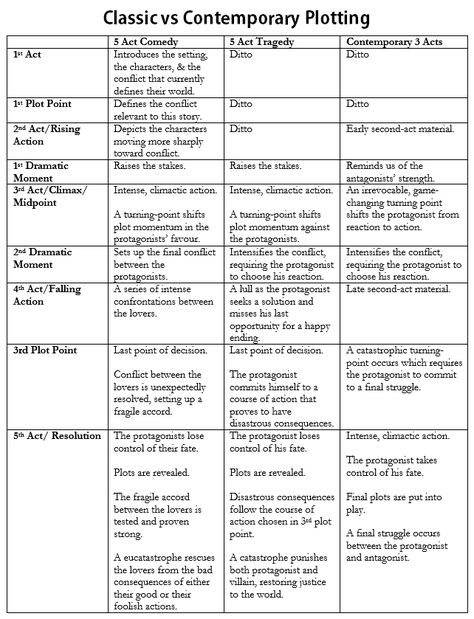 Five Act Story Structure, 5 Act Story Structure, Seven Act Structure, 7 Point Plot Structure, Plot Formula, 3 Act Story Structure, 3 Act Structure, Plot Development, Plotting A Novel