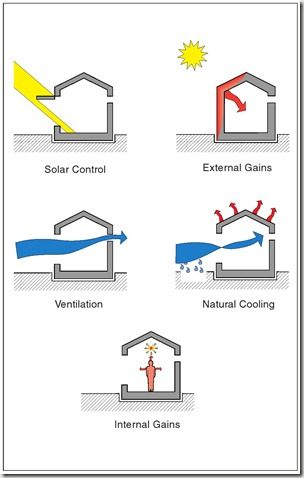 Bioclimatic Architecture - Tropical Architecture Sustainable Architecture Diagram, Sustainable Design Architecture, Bioclimatic Architecture, House Ventilation, Environmental Architecture, Passive House Design, Passive Cooling, Passive Solar Design, Ventilation Design