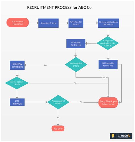 Recruitment Process Flowchart - A Recruitment process flowchart template to visualize your hiring process. Because many parties are involved in the recruitment and selection process it is important to visualize and document it. Click on the diagram to edit online and download as image files. #HR #HiringProcess #RecruitementProcess #Jobs #Flowchart #ProcessFlow #HumanResource #management #diagram #template Flow Chart Architecture, Software Architecture Diagram, Recruitment And Selection, Map Architecture, Recruitment Advertising, Flowchart Template, Flow Map, Process Flow Chart, Architecture Diagram