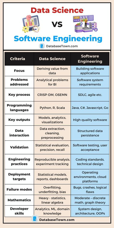 Difference Between Data Science VS Software Engineering What Is Data Science, What Is Data, Comparative Analysis, Coding Lessons, Data Science Learning, Learn Computer Science, Learn Computer Coding, Coding Apps, Learn Computer