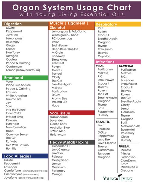 YL Organ System Usage Chart Essential Oil Frequency Chart, Frequency Chart, Essential Oil Chart, Doterra Oil, Essential Oil Remedy, Young Living Essential Oils Recipes, Oil Remedies, Organ System, Essential Oils Health