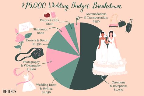 Wedding Budget 15k, How To Spend Your 10000 Wedding Budget, Saving Money For Wedding, Wedding Budget Break Down 15000, Wedding Budget Break Down 20000, 15k Wedding Budget Break Down, 15000 Wedding Budget, 10000 Wedding Budget, 15 000 Wedding Budget