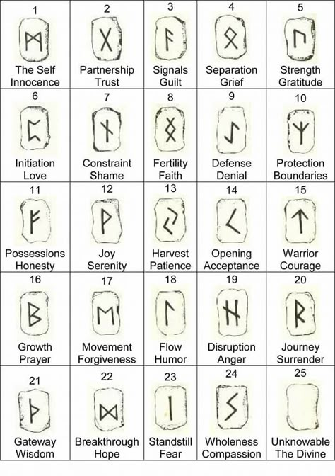 Runes Spiritual, Witchy Knowledge, Birth Runes, Viking Rune Meanings, Ancient Viking Symbols, Runes Meaning, Ancient Alphabets, Nordic Runes, Rune Tattoo